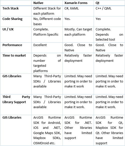 Cross Platform GIS Products Building Considerations