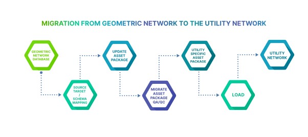 The Path to the Future for Your Business Through Utility Network