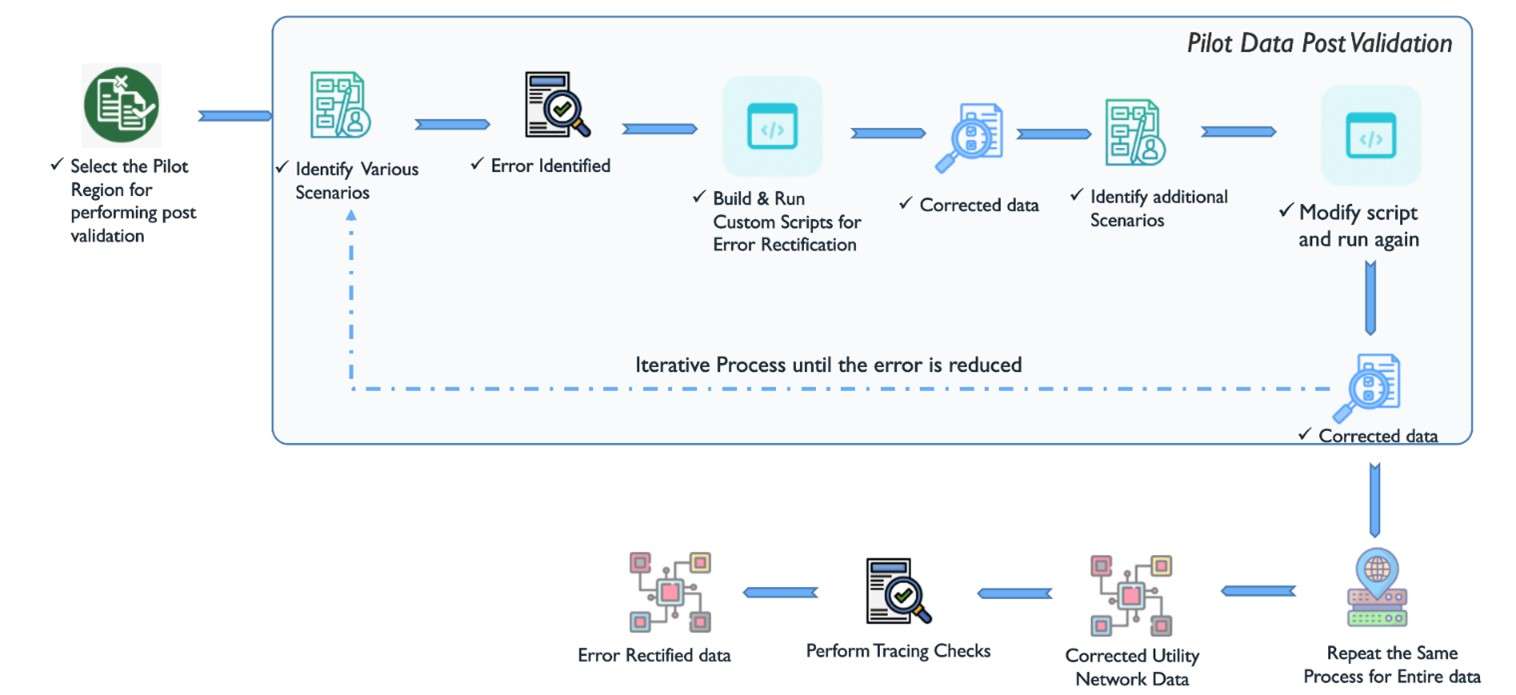 The Path to the Future for Your Business Through Utility Network