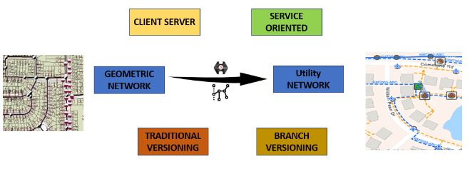 Migration from Geometric Network to Utility Network