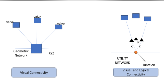 Migration from Geometric Network to Utility Network