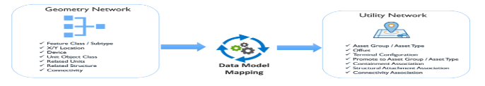 Migration from Geometric Network to Utility Network