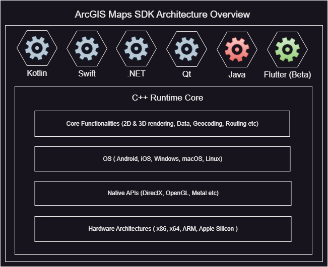 State of Cross-Platform GIS App Development: ArcGIS Maps SDK