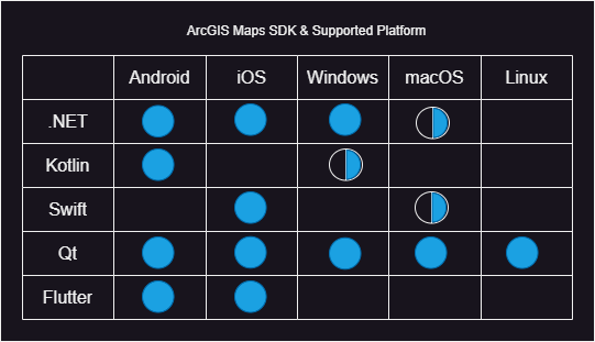 State of Cross-Platform GIS App Development: ArcGIS Maps SDK