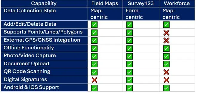 GIS Mobile Application using ESRI Table
