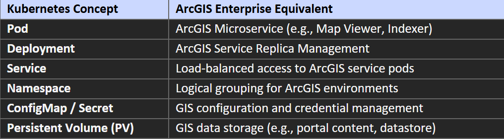ArcGis Kubernetes Table
