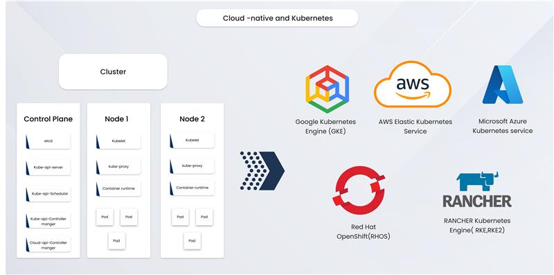 Cloud - native and Kubernetes